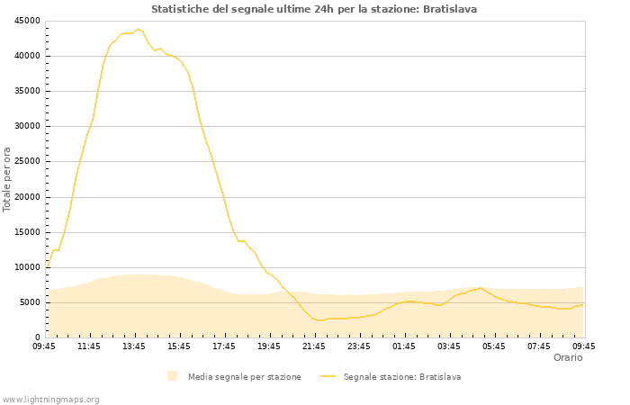 Grafico: Statistiche del segnale