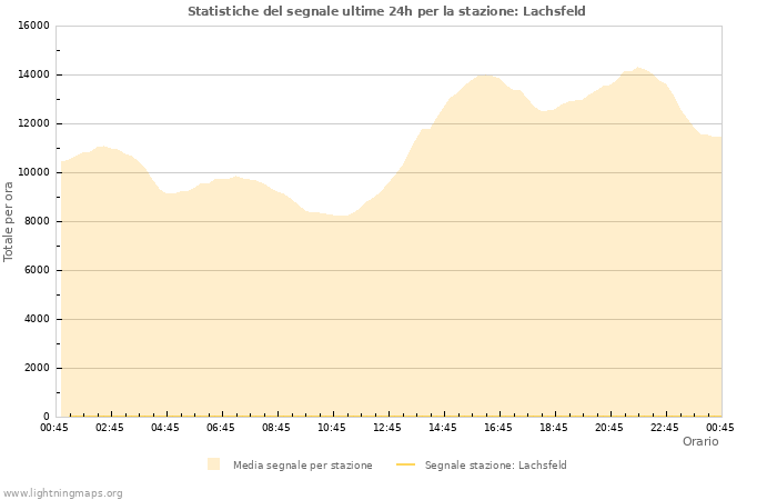 Grafico: Statistiche del segnale