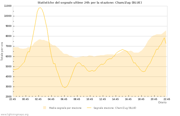 Grafico: Statistiche del segnale