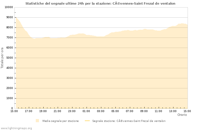 Grafico: Statistiche del segnale