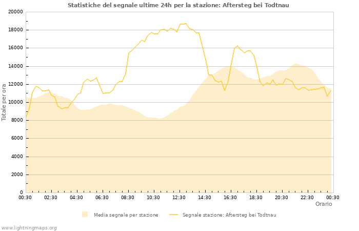 Grafico: Statistiche del segnale