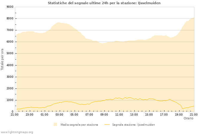 Grafico: Statistiche del segnale