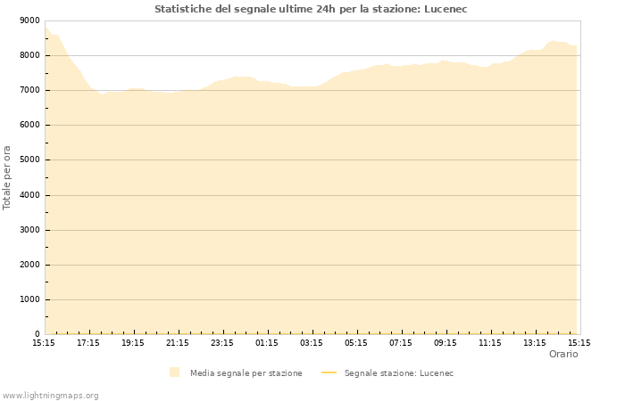 Grafico: Statistiche del segnale