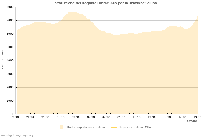 Grafico: Statistiche del segnale