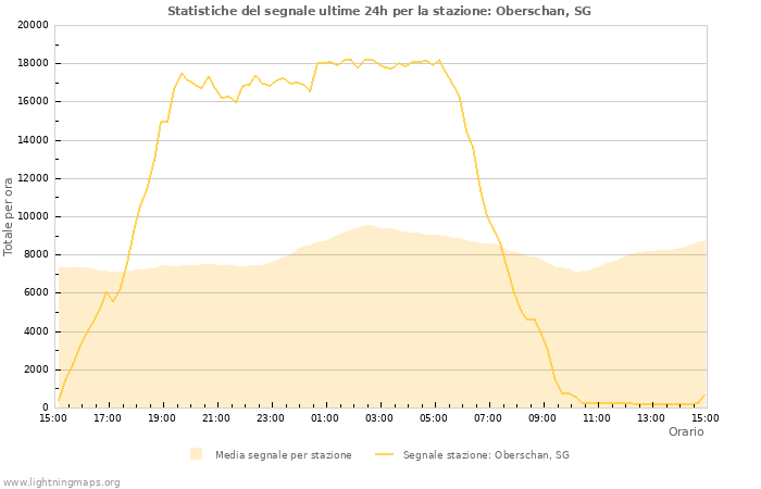 Grafico: Statistiche del segnale