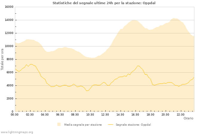 Grafico: Statistiche del segnale