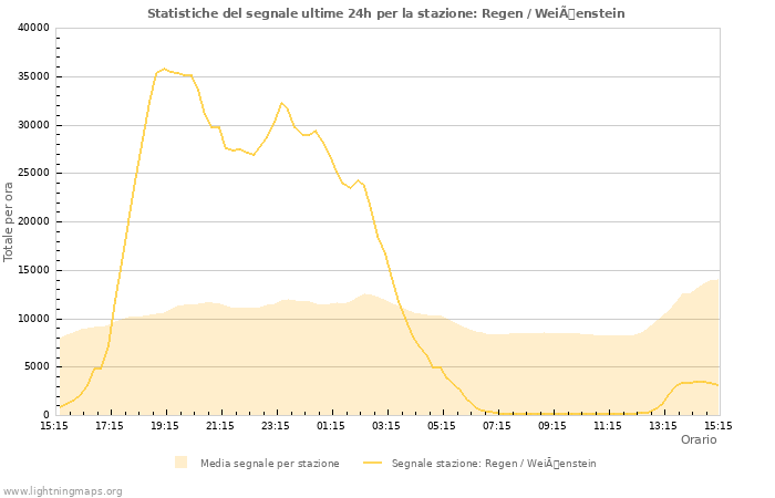 Grafico: Statistiche del segnale