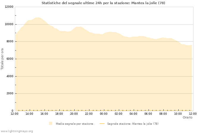 Grafico: Statistiche del segnale