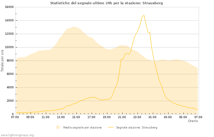 Grafico: Statistiche del segnale