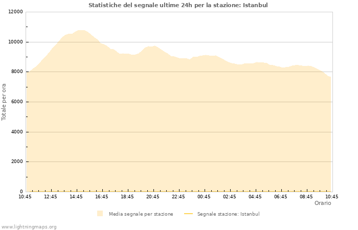 Grafico: Statistiche del segnale