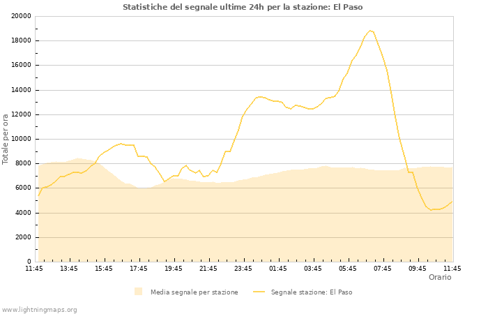 Grafico: Statistiche del segnale