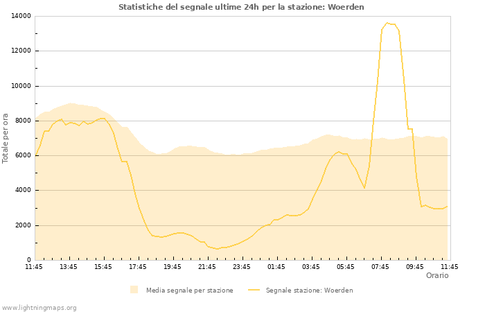 Grafico: Statistiche del segnale