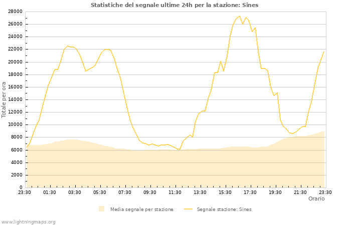 Grafico: Statistiche del segnale