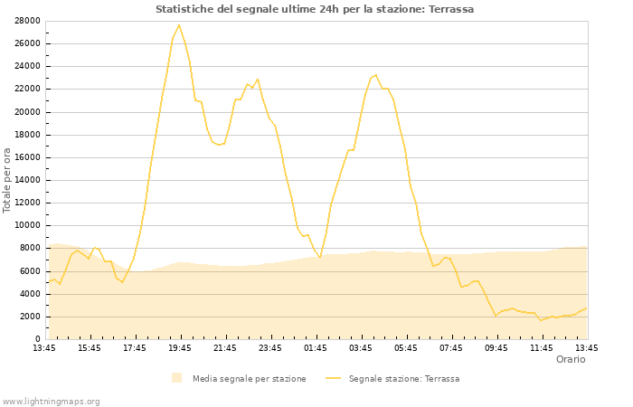 Grafico: Statistiche del segnale