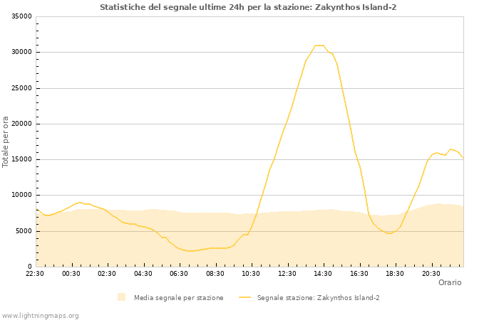 Grafico: Statistiche del segnale