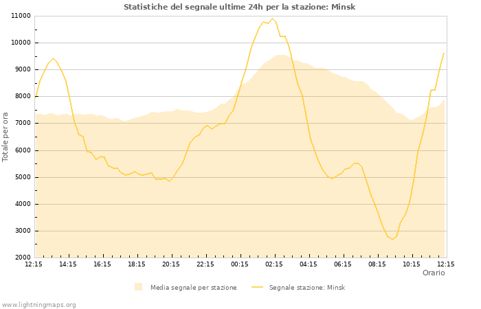 Grafico: Statistiche del segnale