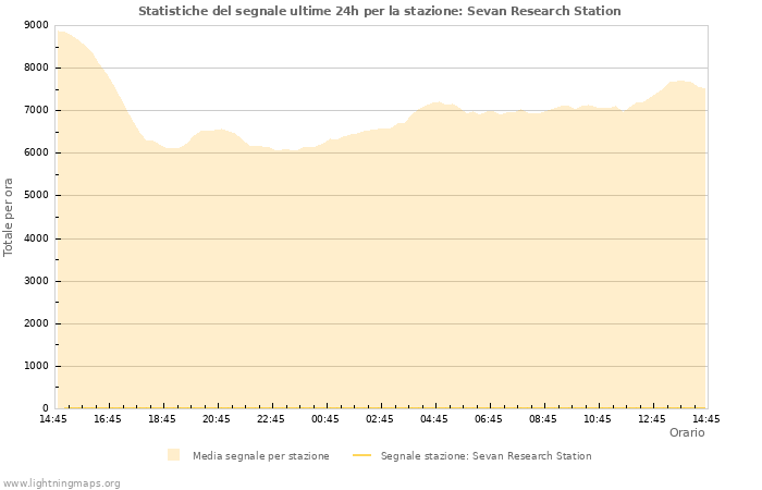 Grafico: Statistiche del segnale