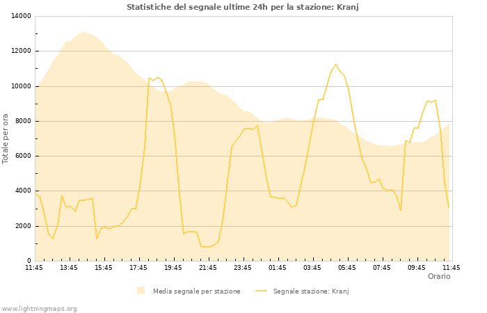 Grafico: Statistiche del segnale