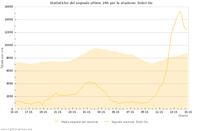 Grafico: Statistiche del segnale