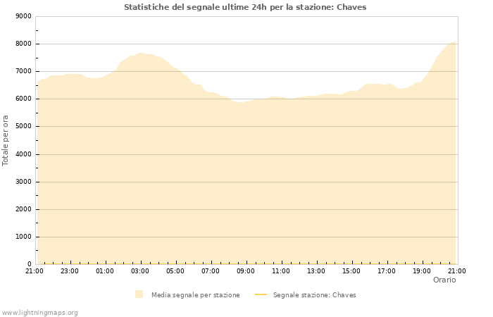 Grafico: Statistiche del segnale