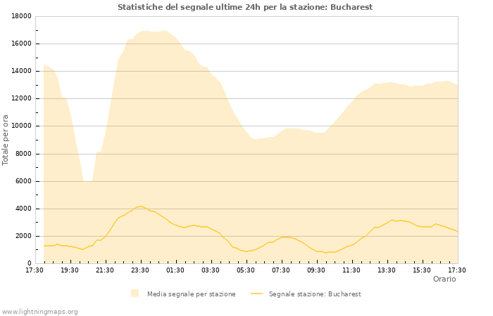 Grafico: Statistiche del segnale