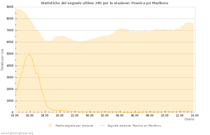 Grafico: Statistiche del segnale