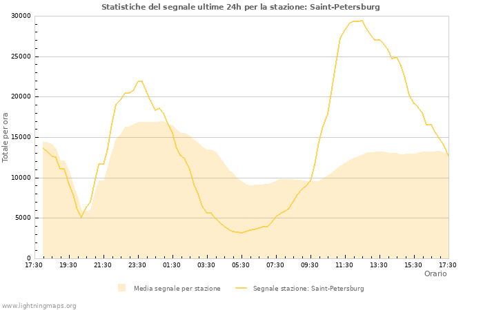 Grafico: Statistiche del segnale