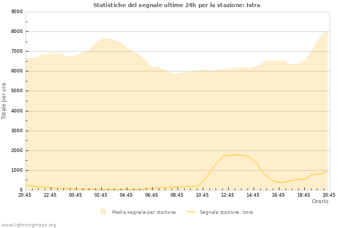 Grafico: Statistiche del segnale