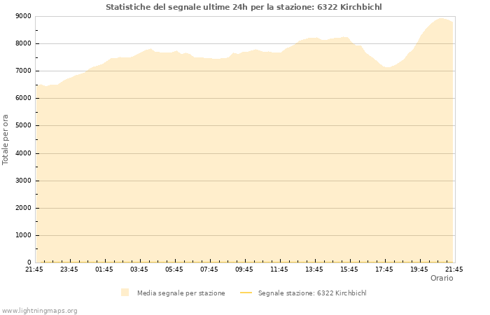 Grafico: Statistiche del segnale