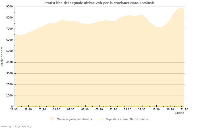 Grafico: Statistiche del segnale