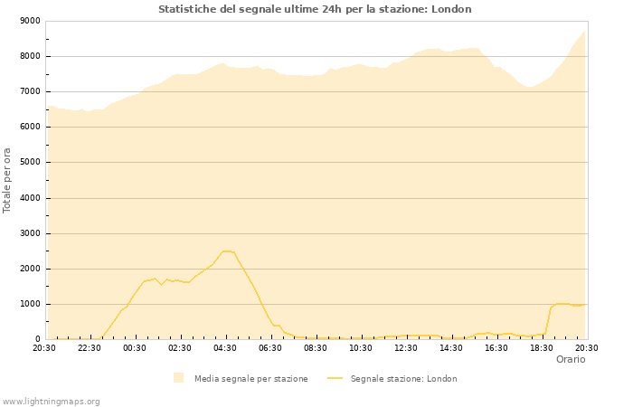 Grafico: Statistiche del segnale