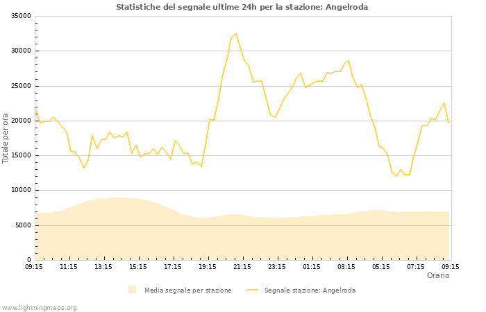 Grafico: Statistiche del segnale