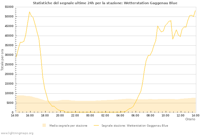 Grafico: Statistiche del segnale