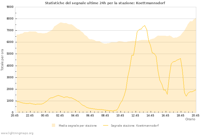 Grafico: Statistiche del segnale