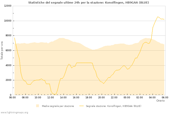 Grafico: Statistiche del segnale