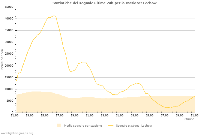 Grafico: Statistiche del segnale