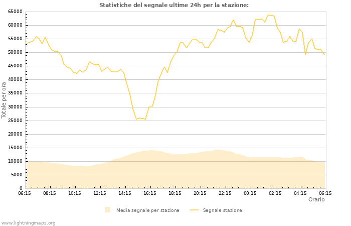 Grafico: Statistiche del segnale