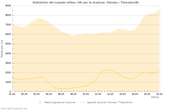 Grafico: Statistiche del segnale