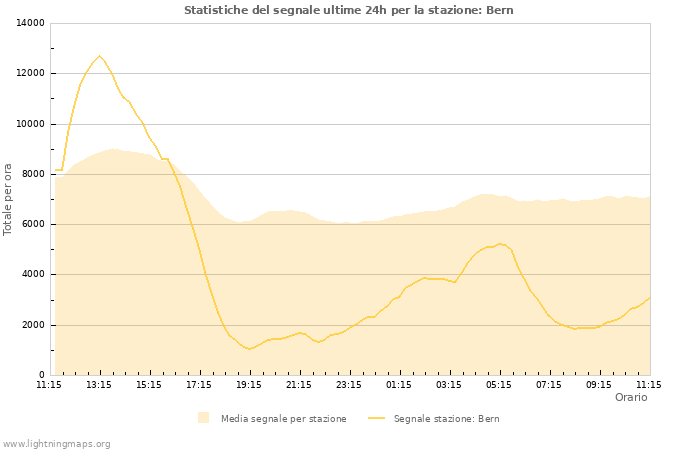 Grafico: Statistiche del segnale