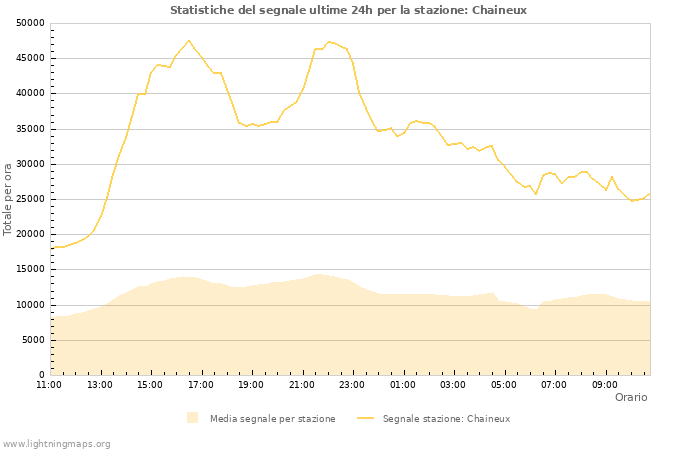 Grafico: Statistiche del segnale