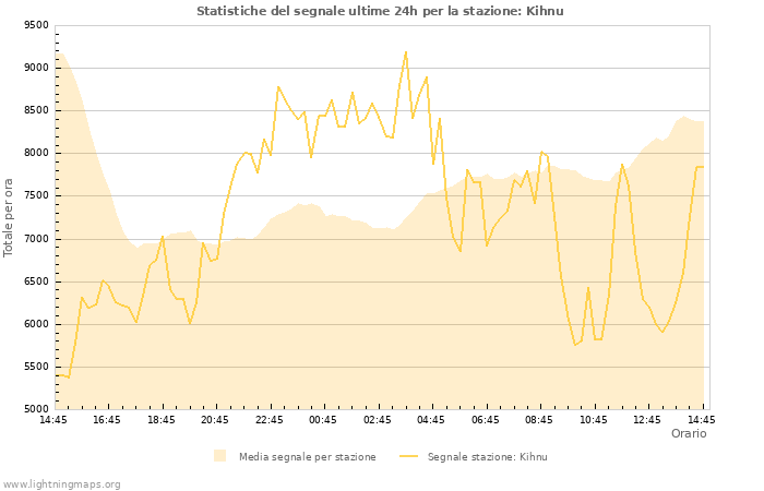 Grafico: Statistiche del segnale