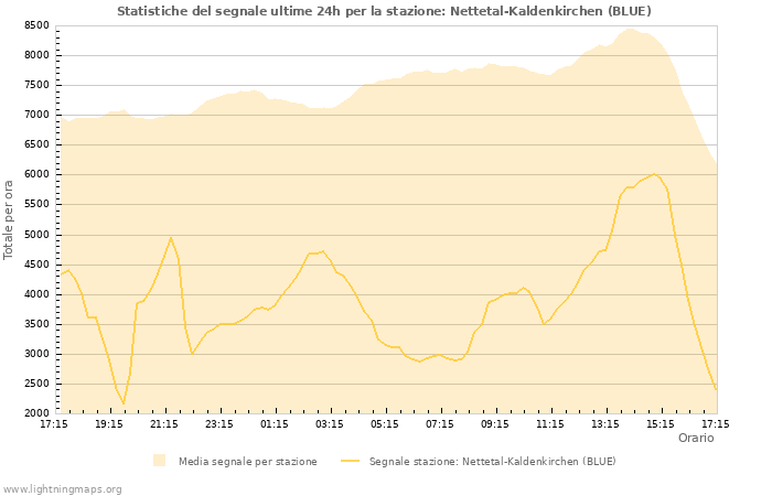 Grafico: Statistiche del segnale