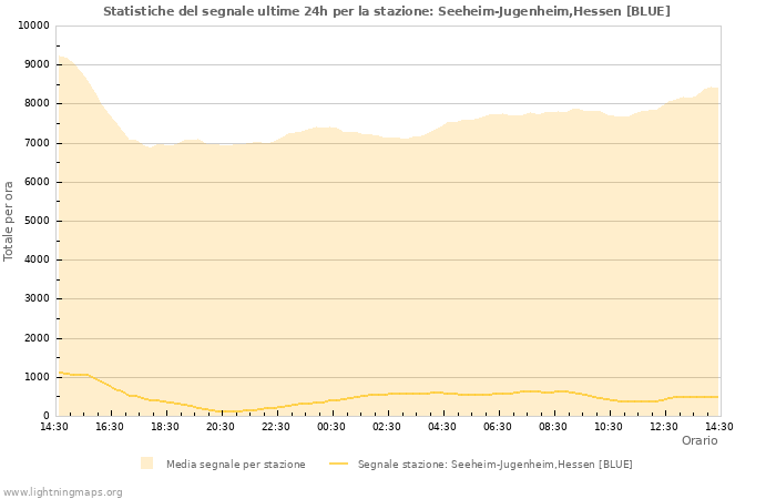 Grafico: Statistiche del segnale