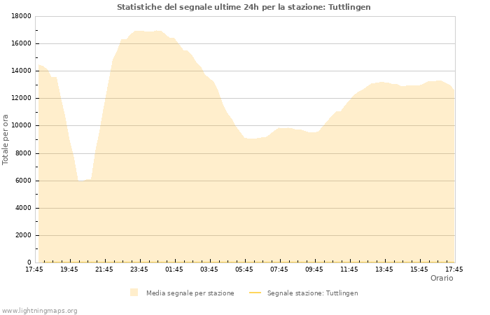 Grafico: Statistiche del segnale