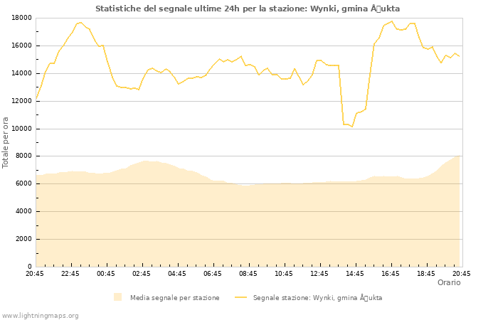 Grafico: Statistiche del segnale