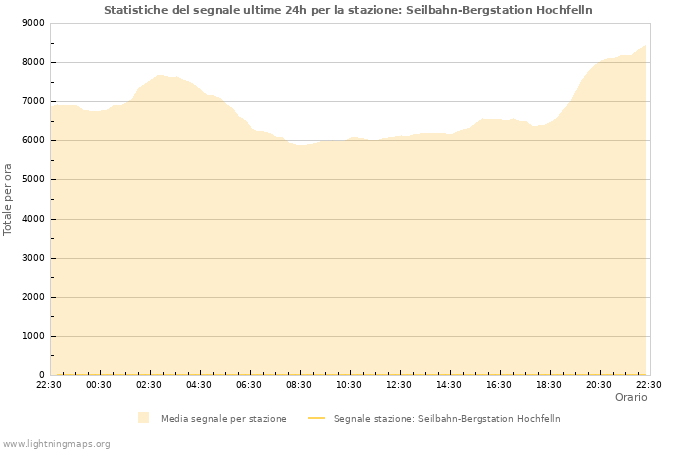 Grafico: Statistiche del segnale