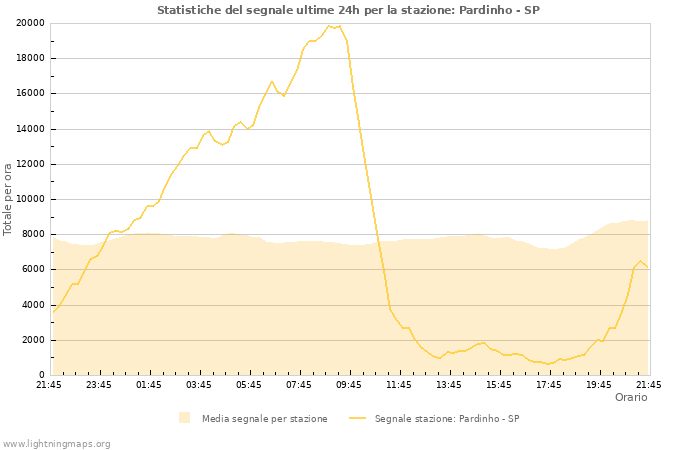 Grafico: Statistiche del segnale