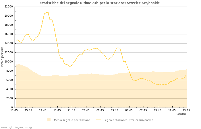 Grafico: Statistiche del segnale