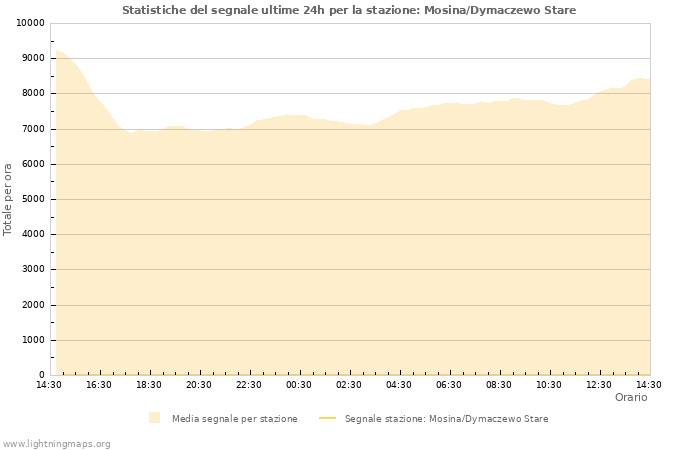 Grafico: Statistiche del segnale