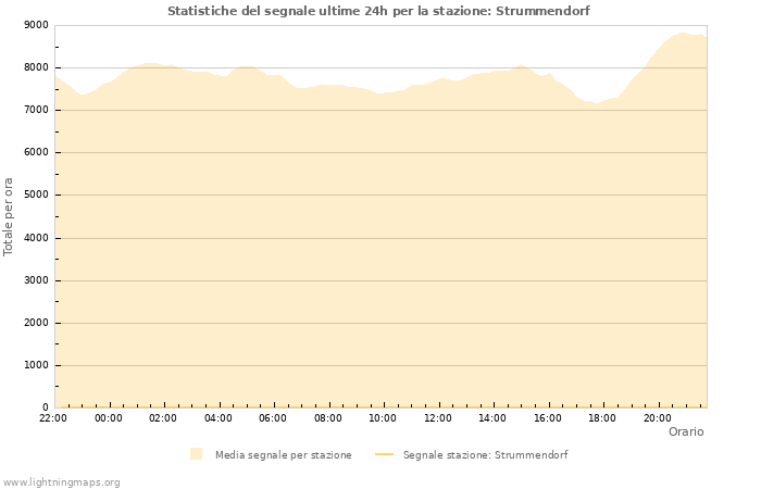 Grafico: Statistiche del segnale